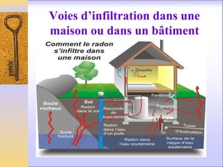 Voies d’infiltration dans une
maison ou dans un bâtiment
 