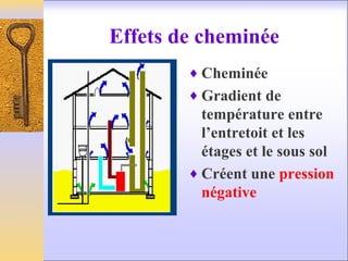 Effets de cheminée
♦ Cheminée
♦ Gradient de
température entre
l’entretoit et les
étages et le sous sol
♦ Créent une pression
négative
 