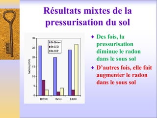 Résultats mixtes de la
pressurisation du sol
♦ Des fois, la
pressurisation
diminue le radon
dans le sous sol
♦ D’autres fois, elle fait
augmenter le radon
dans le sous sol
 