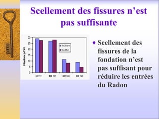 Scellement des fissures n’est
pas suffisante
♦ Scellement des
fissures de la
fondation n’est
pas suffisant pour
réduire les entrées
du Radon
 