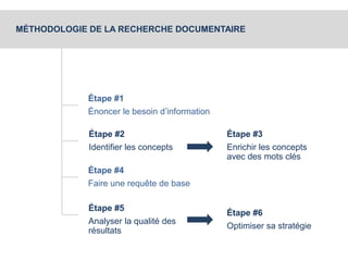 MÉTHODOLOGIE DE LA RECHERCHE DOCUMENTAIRE 
Étape #1 
Énoncer le besoin d’information 
Étape #2 
Identifier les concepts 
Étape #3 
Enrichir les concepts 
avec des mots clés 
Étape #4 
Faire une requête de base 
Étape #5 
Analyser la qualité des 
résultats 
Étape #6 
Optimiser sa stratégie 
 