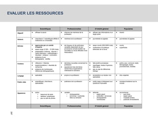 EVALUER LES RESSOURCES 
Scientifiques Professionnelles D’intérêt général Populaires 
Objectif  diffuser le savoir 
 informer les membres de la 
profession 
 diffuser des informations à un 
large public 
 divertir 
Auteurs  chercheurs + scientifiques affiliés à 
institutions ou universités 
 membres de la profession 
 journalistes et pigistes 
 journalistes et pigistes 
Articles  approuvés par un comité 
d’experts 
 assez longs (2 500 – 10 000 mots) 
 présentation uniforme : résumé + 
cadre théorique + méthodologie + 
résultats + analyse + conclusion 
 présence d’une 
bibliographie…étoffée 
 de longueur et de profondeur 
variables dépendant de leur 
provenance (simple bulletin de 
nouvelles ou revue officielle d’une 
Association) 
 assez courts (250-5000 mots) 
 conformes à la politique 
éditoriale de la revue 
 courts 
 superficiels 
Contenu  réflexions + théories 
 expérimentations + résultats de 
recherche 
 présence de nombreuses 
références bibliographiques 
 dernières nouvelles concernant la 
profession 
 signalement des dernières 
recherches et applications 
intéressant le domaine 
 faits plutôt qu’analyses 
 reportages, textes d’opinions, 
faits vécus 
 peu ou pas de références 
bibliogr. 
 potins, jeux, concours, tests, 
témoignages, textes 
promotionnels, recettes 
Langage  spécialisé 
 propre à la profession  accessible à un lecteur non 
spécialiste 
 
 très vulgarisé 
Public cible  scientifiques, chercheurs, 
spécialistes 
 praticiens de la profession 
 public large s’intéressant aux 
questions d’actualité 
 monsieur/madame tout le 
monde 
Apparence  sobre : 
o beaucoup de texte 
o tableaux, graphiques 
o peu ou pas de photos 
 variable : 
o photographies 
o annonces + publicités 
liées au domaine 
 attirante : 
o papier glacé 
o publicités + annonces 
o photographies 
nombreuses 
 accrocheuse : 
o gros titres 
o papier glacé 
o multiples photos 
o publicité omniprésente 
Scientifiques Professionnelles D’intérêt général Populaires 
297 
 