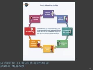 Le cycle de la production scientifiqueLe cycle de la production scientifique
source: infosphère
10
 