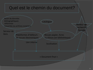 Quel est le chemin du document?
Catalogue
Bases de données
bibliographiques:
références
(payantes ou archives ouvertes)
Plateformes d’éditeurs
de revues électroniques
« Document final »
Revues papier, livres
ou thèses (en bibliothèque)
Serveur de
liens
localisation
Lien interne
33
Moteur de
recherche
Google
 