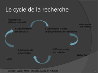 Le cycle de la recherche
6
1-Génération d’idées
et d’hypothèses de recherche
2-Financement,
approbation
3-Conduite de
la recherche
4-Dissémination
des résultats
Veille, état de
L’art, contacts
Etat de l’art
Veille
Publication et
diffusion informelle
Source: Ware, Mark, Mickeal, Mabe et A Mahé
 