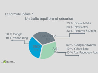 SMO & Co
1/3
Ads
SEO
90 % Google
10 % Yahoo Bing
50 % Google Adwords
10 % Yahoo Bing
40 % Ads Facebook Ads
33 % Social Média
33 % Newsletter
33 % Referral & Direct
La formule Idéale ?
Un trafic équilibré et sécurisé
1/3
1/3
 