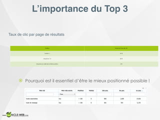 L’importance du Top 3
Taux de clic par page de résultats
Position Moyenne Taux de clic
Position 1 35 %
Moyenne 1-3 20 %
Moyenne au delà de la 3ème position 4 %
! Pourquoi est il essentiel d’être le mieux positionné possible !
 