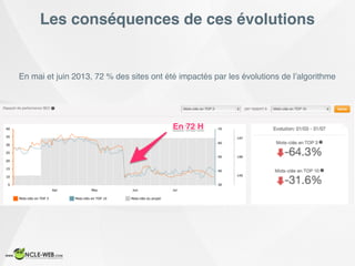 Les conséquences de ces évolutions
En mai et juin 2013, 72 % des sites ont été impactés par les évolutions de l’algorithme
 