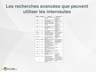 Les recherches avancées que peuvent
utiliser les internautes
 