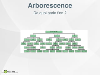 De quoi parle t’on ?
Arborescence
 