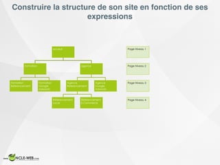Construire la structure de son site en fonction de ses
expressions
acceuil
formation
Formation
Referencement
Formation
Google
Adwords
agence
Agence
Referencement
Référencement
Local
Référencement
E-Commerce
Agence
Google
Adwords
Page Niveau 1
Page Niveau 2
Page Niveau 3
Page Niveau 4
 