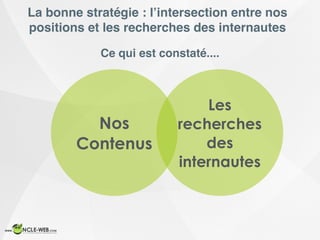 Ce qui est constaté....
Nos
Contenus
Les
recherches
des
internautes
La bonne stratégie : l’intersection entre nos
positions et les recherches des internautes
 