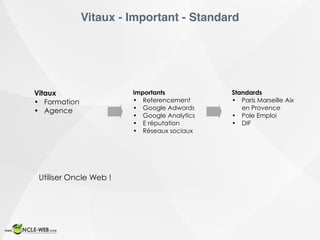 Vitaux - Important - Standard
Vitaux
• Formation
• Agence
Importants
• Referencement
• Google Adwords
• Google Analytics
• E réputation
• Réseaux sociaux
Standards
• Paris Marseille Aix
en Provence
• Pole Emploi
• DIF
Utiliser Oncle Web !
 