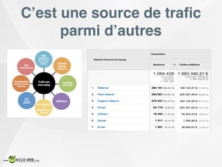 C’est une source de traﬁc
parmi d’autres
 