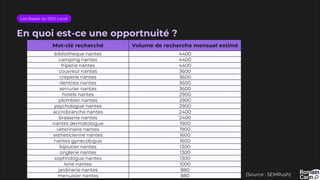 En quoi est-ce une opportnuité ?
Les Bases du SEO Local
(Source : SEMRush)
Mot-clé recherché Volume de recherche mensuel estimé
bibliotheque nantes 4400
camping nantes 4400
friperie nantes 4400
couvreur nantes 3600
creperie nantes 3600
dentiste nantes 3600
serrurier nantes 3600
hotels nantes 2900
plombier nantes 2900
psychologue nantes 2900
accrobranche nantes 2400
brasserie nantes 2400
nantes dermatologue 1900
veterinaire nantes 1900
estheticienne nantes 1600
nantes gynecologue 1600
bijoutier nantes 1300
onglerie nantes 1300
sophrologue nantes 1300
kiné nantes 1000
jardinerie nantes 880
menuisier nantes 880
 