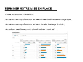 TERMINER NOTRE MISE EN PLACE
Ce que nous savons à ce stade-ci :
Nous comprenons parfaitement les mécanismes du référencement organique;
Nous comprenons parfaitement les bases de suivi de Google Analytics;
Nous allons bientôt comprendre la méthode de travail ABC…
 