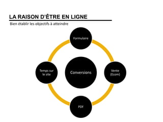 LA RAISON D’ÊTRE EN LIGNE
Bien établir les objectifs à atteindre
Conversions
Formulaire
Vente
(Ecom)
PDF
Temps sur
le site
 