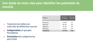 Une étude de mots-clés pour identiﬁer les potentiels du
marché.
● Traitement de milliers de
mots-clés de différentes sources
● Catégorisation en groupes
homogènes
● Priorisation des catégories les
plus fortes
Catégorie
Recherches
mensuelles
Nombre de
mots-clés
Chaussures 176 050 197
Vêtements 230 160 259
Téléphones 137 750 159
Ordinateurs 87 320 104
Total général 1 876 940 3 353
 