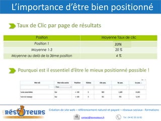Tel : 04 42 20 16 82contact@lesresoteurs.fr
Création de site web – référencement naturel et payant – réseaux sociaux - formations
L’importance d’être bien positionné
33%
Taux de Clic par page de résultats
Pourquoi est il essentiel d’être le mieux positionné possible !
 