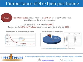 Tel : 04 42 20 16 82contact@lesresoteurs.fr
Création de site web – référencement naturel et payant – réseaux sociaux - formations
L’importance d’être bien positionné
33%
 