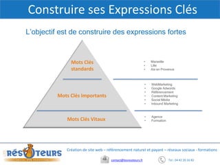 Tel : 04 42 20 16 82contact@lesresoteurs.fr
Création de site web – référencement naturel et payant – réseaux sociaux - formations
Construire ses Expressions Clés
L’objectif est de construire des expressions fortes
Mots Clés Vitaux
Mots Clés Importants
Mots Clés
standards
• Agence
• Formation
• WebMarketing
• Google Adwords
• Référencement
• Content Marketing
• Social Média
• Inbound Marketing
• Marseille
• Lille
• Aix en Provence
 