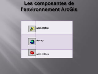 ArcCatalog
Arcap
ArcToolbox
 