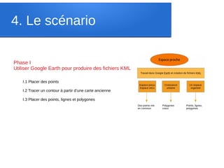 4. Le scénario
Phase I
Utiliser Google Earth pour produire des fichiers KML
I.1 Placer des points
I.2 Tracer un contour à partir d’une carte ancienne
I.3 Placer des points, lignes et polygones
 