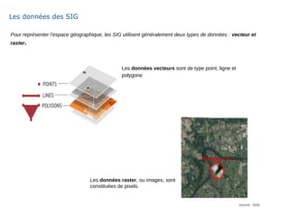 Pour représenter l’espace géographique, les SIG utilisent généralement deux types de données : vecteur et
raster.
Les données raster, ou images, sont
constituées de pixels.
(source : IGN)
Les données vecteurs sont de type point, ligne et
polygone
Les données des SIG
 