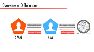 Overview et Différences

Définition de la stratégie

Ajustement des actions

SMM

Mise en place et animation

Feedbacks engagement

CM

 