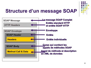 Structure d’un message SOAP Method Call & Data Headers HTTP Headers SOAP Message SOAP Envelope SOAP Header SOAP Body Appel de méthode et description en XML de données Corps qui contient les appels de méthodes SOAP Entête individuelle Entête Enveloppe Entête standard HTTP et entête SOAP HTTP Le message SOAP Complet 