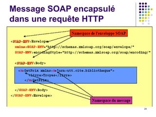 Message SOAP encapsulé dans une requête HTTP 