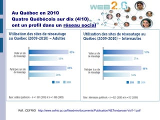 Au Québec en 2010
Quatre Québécois sur dix (4/10)
ont un profil dans un réseau social




  Réf.: CEFRIO http://www.cefrio...