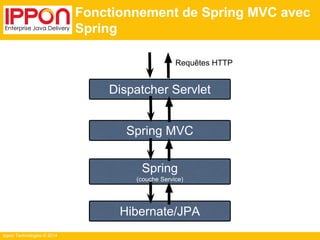 Ippon Technologies © 2014 
Fonctionnement de Spring MVC avec 
Spring 
Requêtes HTTP 
Dispatcher Servlet 
Spring MVC 
Spring 
(couche Service) 
Hibernate/JPA 
 
