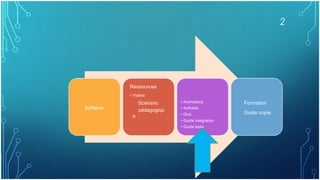 Ressources
• Vidéos
Syllabus
Scénario
pédagogiqu
e
• Animations
• Activités
• Quiz
• Guide intégration
• Guide tests
Formation
Guide copie
2
 