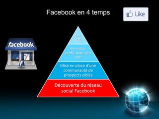 Facebook en 4 temps


            Les
           Stats

        Animation
      profil, page, gro
             upe

    Mise en place d’une
     communauté de
     prospects ciblés

  Découverte du réseau
    social Facebook
 