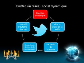 Twitter, un réseau social dynamique
                        Création
                       du compte


 Les outils                               Mise en
 d’automa-                               place de la
  tisation                                  Veille




       Animation et                Les outils
       Gestion de la                  de
       communauté                  curation
 