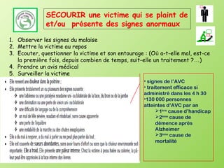 SECOURIR une victime qui se plaint de
              et/ou présente des signes anormaux

1. Observer les signes du malaise
2. Mettre la victime au repos
3. Ecouter, questionner la victime et son entourage : (Où a-t-elle mal, est-ce
   la première fois, depuis combien de temps, suit-elle un traitement ?…)
4. Prendre un avis médical
5. Surveiller la victime
                                                    • signes de l’AVC
                                                    • traitement efficace si
                                                    administré dans les 4 h 30
                                                    •130 000 personnes
                                                    atteintes d’AVC par an
                                                          1ère cause d’handicap
                                                          2ème cause de
                                                          démence après
                                                          Alzheimer
                                                          3ème cause de
                                                          mortalité
 