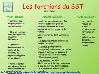 Les fonctions du SST
                                       LE SST doit :

    Avant l’accident                 Pendant l’accident               Après l’accident :
       connaître les            avoir les connaissances et les          prévenir les
      risques propres à         réflexes suffisants pour se               risques de
      son entreprise            protéger soi-même et autrui,              « sur-
                                alerter et porter secours à la            accident », en
        Être en relation       victime.                                  particulier en
      avec les agents de        L’intervention du SST est limitée         cas
      sécurité,                 dans :                                    d’électrisation,
      l’infirmerie                                                        d’incendie,
                                - le temps (quelques minutes qui
                                suivent l’accident)                       d’atmosphère
      Connaître                                                          toxique
      l’emplacement du          - l’espace (principalement
      matériel de               l’entreprise) mais comme tout autre
      secours, du               citoyen il doit porter secours à
      registre d’hygiène        toute personne en danger (art.
      et de sécurité            223-6 du code pénal)
                                - les moyens : le délai
        Faire remonter         d’intervention très court compense
      des observations à        le peu de moyens dont il dispose.
      l’encadrement et          Le 3 premières minutes sont
      aux instances             cruciales.
Le SST est donc un acteur de la prévention des risques professionnels
 