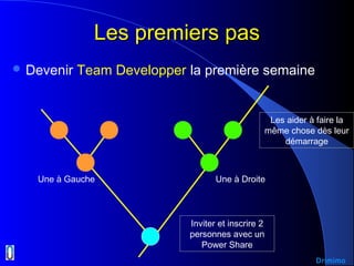 Les premiers pasLes premiers pas
 Devenir Team Developper la première semaine
Inviter et inscrire 2
personnes avec un
Power Share
Les aider à faire la
même chose dès leur
démarrage
Drimimo
Une à Gauche Une à Droite
 