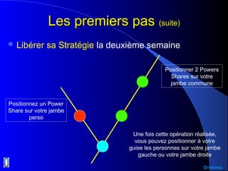 Les premiers pasLes premiers pas (suite)(suite)
 Libérer sa Stratégie la deuxième semaine
Positionner 2 Powers
Shares sur votre
jambe commune
Positionnez un Power
Share sur votre jambe
perso
Une fois cette opération réalisée,
vous pouvez positionner à votre
guise les personnes sur votre jambe
gauche ou votre jambe droite
Drimimo
 