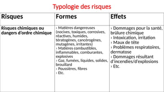 Typologie des risques
Risques Formes Effets
Risques chimiques ou
dangers d’ordre chimique
› Matières dangereuses
(nocives, toxiques, corrosives,
réactives, humides,
tératogènes, cancérogènes,
mutagènes, irritantes)
› Matières combustibles,
inflammables, comburantes,
explosives
› Gaz, fumées, liquides, solides,
brouillard
› Poussières, fibres
› Etc.
› Dommages pour la santé,
brûlure chimique
› Intoxication, irritation
› Maux de tête
› Problèmes respiratoires,
dermatose
› Dommages résultant
d’incendies/d’explosions
› Etc.
 