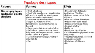 Typologie des risques
Risques Formes Effets
Risques physiques
ou dangers d’ordre
physique
› Bruit, vibrations
› Électricité (conducteurs sous tension,
éléments de machines sous tension,
phénomènes électrostatiques)
› Ambiance de travail froide ou chaude
› Objets ou matériaux à des
températures extrêmes (hautes ou
basses)
› Rayonnement de source de chaleur
› Radiations, rayonnement de basse
fréquence, de fréquence radio, micro-
ondes, rayons X et gamma
› Laser/lumière infrarouge, visible et
ultraviolette
› Etc.
› Détérioration de l’acuité
auditive, de l’équilibre
› Fatigue, stress, baisse de la
vigilance
› Choc ou brûlure électrique
› Électrisation (sans décès)
› Électrocution (avec décès)
› Coup de chaleur
› Brûlures
› Engelures, hypothermie
› Troubles neurologiques et ostéo
articulaires
› Troubles vasculaires, inconfort
(engourdissement)
› Mutations génétiques
› Etc.
 
