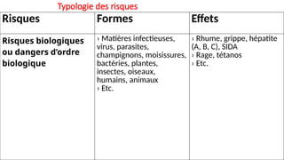 Typologie des risques
Risques Formes Effets
Risques biologiques
ou dangers d’ordre
biologique
› Matières infectieuses,
virus, parasites,
champignons, moisissures,
bactéries, plantes,
insectes, oiseaux,
humains, animaux
› Etc.
› Rhume, grippe, hépatite
(A, B, C), SIDA
› Rage, tétanos
› Etc.
 