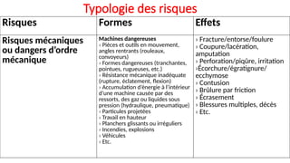 Typologie des risques
Risques Formes Effets
Risques mécaniques
ou dangers d’ordre
mécanique
Machines dangereuses
› Pièces et outils en mouvement,
angles rentrants (rouleaux,
convoyeurs)
› Formes dangereuses (tranchantes,
pointues, rugueuses, etc.)
› Résistance mécanique inadéquate
(rupture, éclatement, flexion)
› Accumulation d’énergie à l’intérieur
d’une machine causée par des
ressorts, des gaz ou liquides sous
pression (hydraulique, pneumatique)
› Particules projetées
› Travail en hauteur
› Planchers glissants ou irréguliers
› Incendies, explosions
› Véhicules
› Etc.
› Fracture/entorse/foulure
› Coupure/lacération,
amputation
› Perforation/piqûre, irritation
›Écorchure/égratignure/
ecchymose
› Contusion
› Brûlure par friction
› Écrasement
› Blessures multiples, décès
› Etc.
 