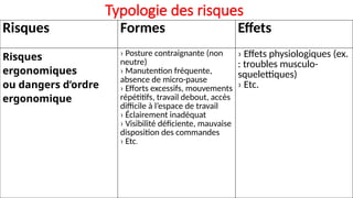 Typologie des risques
Risques Formes Effets
Risques
ergonomiques
ou dangers d’ordre
ergonomique
› Posture contraignante (non
neutre)
› Manutention fréquente,
absence de micro-pause
› Efforts excessifs, mouvements
répétitifs, travail debout, accès
difficile à l’espace de travail
› Éclairement inadéquat
› Visibilité déficiente, mauvaise
disposition des commandes
› Etc.
› Effets physiologiques (ex.
: troubles musculo-
squelettiques)
› Etc.
 