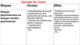 Typologie des risques
Risques Formes Effets
Risques
psychosociaux ou
dangers d’ordre
psychosocial
› Intensification du travail
caractérisée par des
contraintes de temps, une
clientèle difficile
› Manque de maîtrise des
tâches, violence
› Harcèlement
psychologique
› Etc.
› Problèmes de sommeil,
dépression
› Maladies psychosomatiques,
pathologies physiques (maux
de dos ou dans les membres)
› Effets psychophysiologiques
(effet de la surcharge
mentale, notamment le
stress)
›Burnout
› Etc.
 