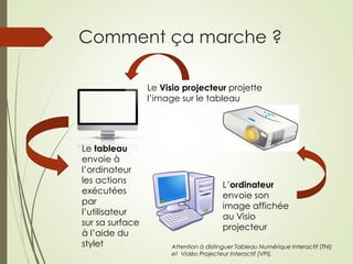 Comment ça marche ? 
Le Visio projecteur projette 
l’image sur le tableau 
Le tableau 
envoie à 
l’ordinateur 
les actions 
L’ordinateur 
exécutées 
envoie son 
par 
image affichée 
l’utilisateur 
au Visio 
sur sa surface 
projecteur 
à l’aide du 
stylet Attention à distinguer Tableau Numérique Interactif (TNI) 
et Vidéo Projecteur Interactif (VPI). 
 