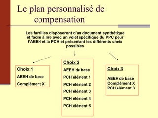 Le plan personnalisé de compensation Les familles disposeront d’un document synthétique et facile à lire avec un volet spécifique du PPC pour l’AEEH et la PCH et présentant les différents choix possibles Choix 1 AEEH de base Complément X Choix 2 AEEH de base PCH élément 1 PCH élément 2 PCH élément 3 PCH élément 4 PCH élément 5 Choix 3 AEEH de base Complément X PCH élément 3 