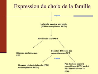 Expression du choix de la famille 15 jours La famille exprime son choix  (PCH ou complément AEEH) Réunion de la CDAPH Décision conforme aux PPC Décision différente des propositions du PPC Nouveau choix de la famille (PCH ou complément AEEH) Pas de choix exprimé (complément AEEH sauf si déjà bénéficiaire de la PCH)   1 mois 
