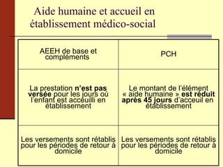 Aide humaine et accueil en établissement médico-social AEEH de base et compléments  PCH La prestation  n’est pas versée  pour les jours où l’enfant est acceuilli en établissement Le montant de l’élément « aide humaine »  est réduit après 45 jours  d’acceuil en  établissement Les versements sont rétablis pour les périodes de retour à domicile Les versements sont rétablis pour les périodes de retour à domicile 